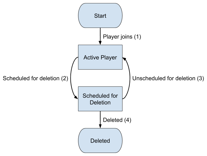 The player can only change states by traveling along the arrows