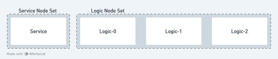 Service and Logic node sets.