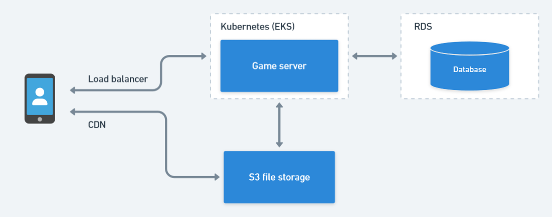 Game clients connect to the game server cluster and file storage to run secure game logic and download updated assets.