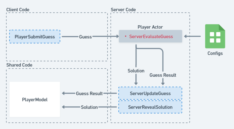 The client sends the guess to the Player Actor, which is then evaluated using the configs and sent to a server action