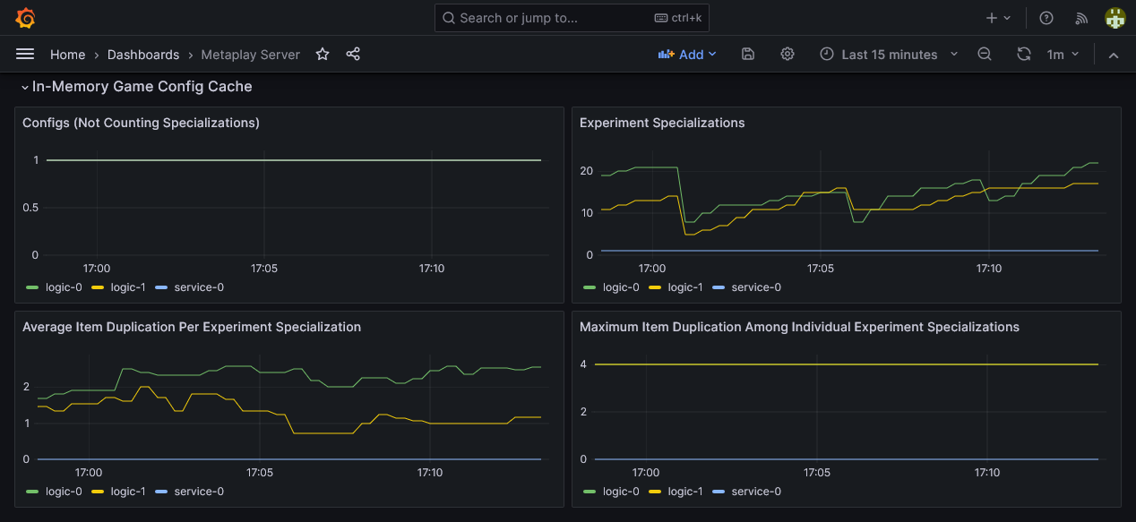 Graphs in the "In-Memory Game Config Cache" section in the Grafana dashboard, showing a low amount of config duplication.