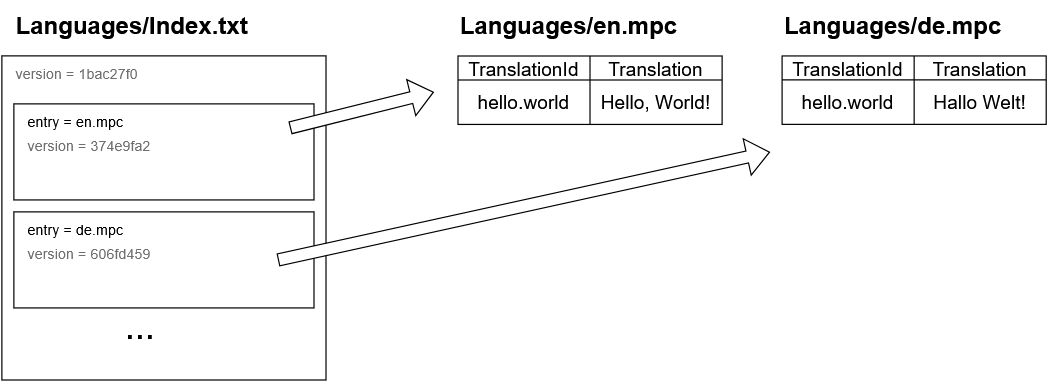 Game Config Archives stored as a directory