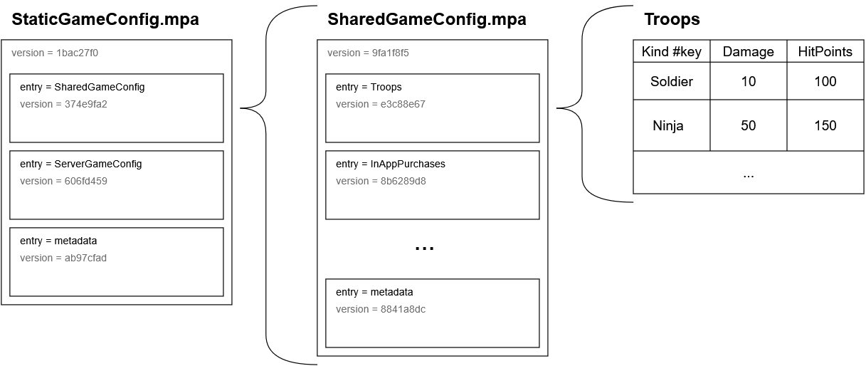 Game Config Archives may contain other archives or config data