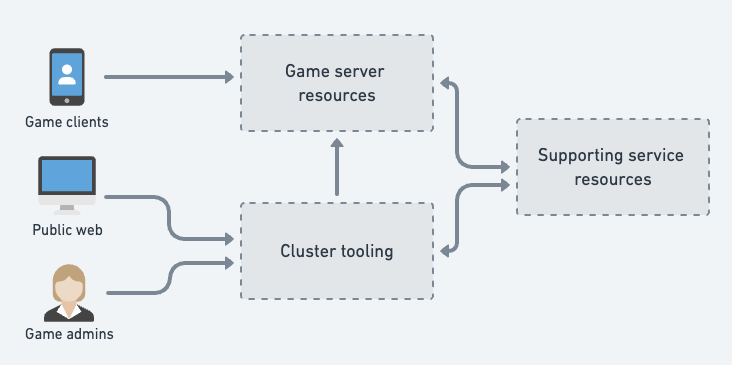The Kubernetes application payloads are organized into groups of services for easier management.