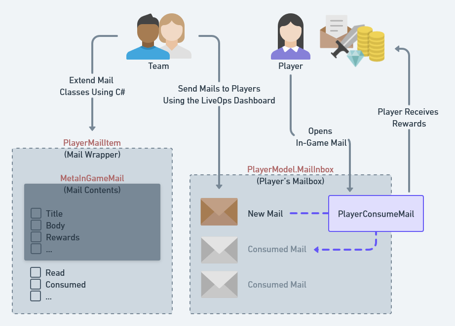 Metaplay's Mails system.