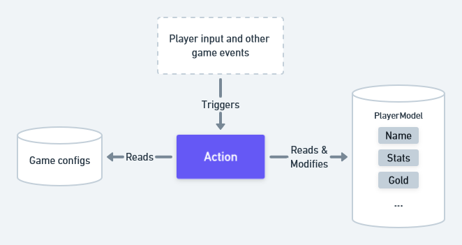 Actions drive your gameplay by modifying the game's Models.