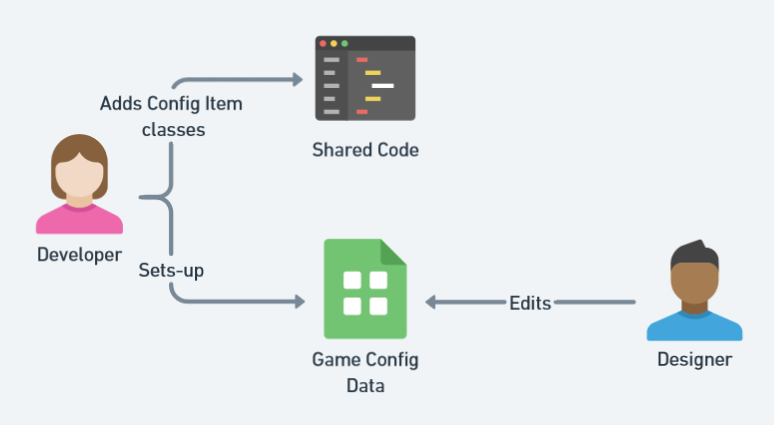 Ideal Configs workflow