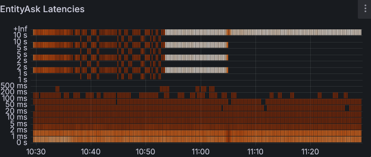 Grafana heatmaps render incorrectly when viewing time windows that span this release and older ones.