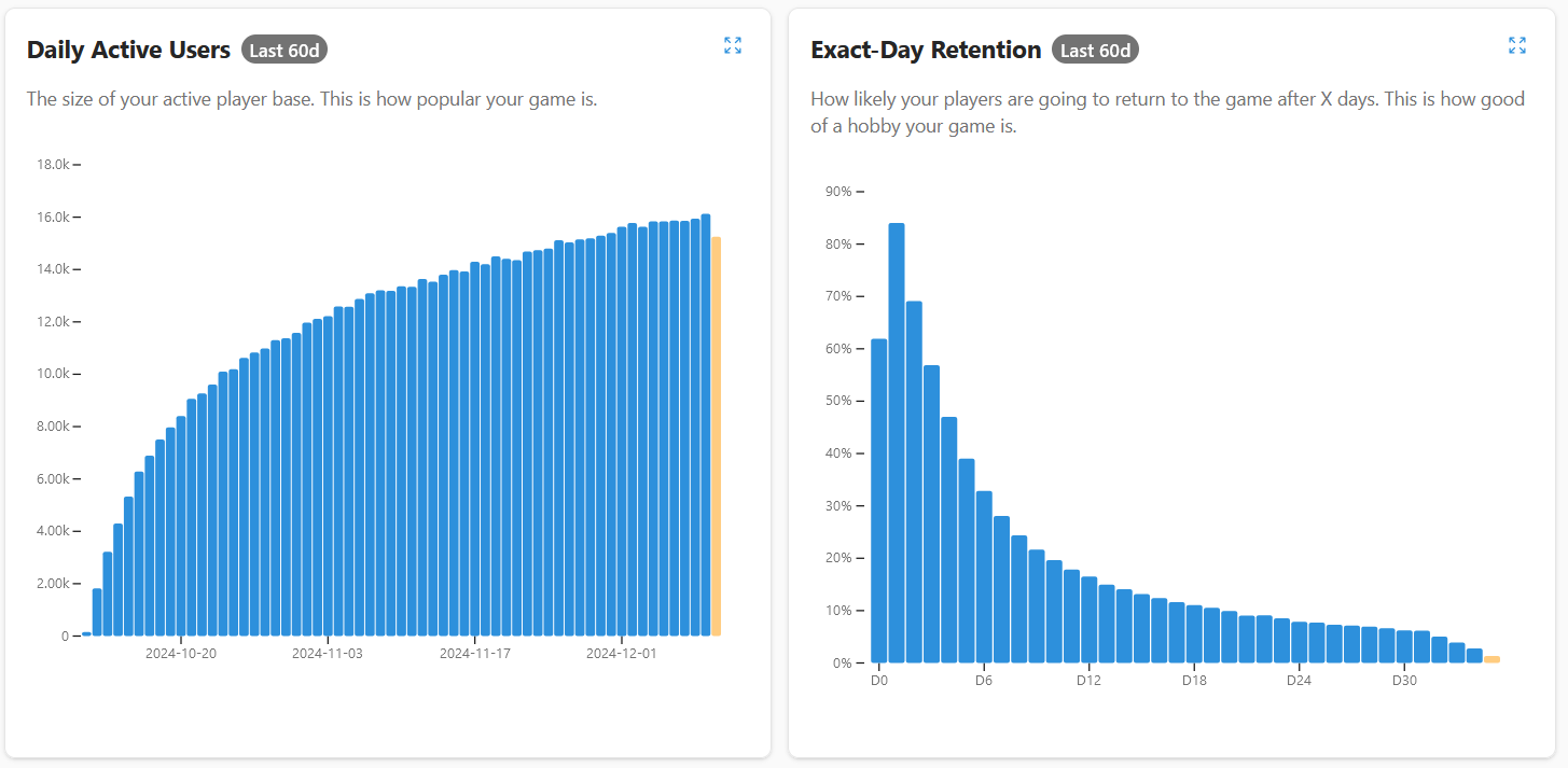 A chart of daily active users and retention metrics.