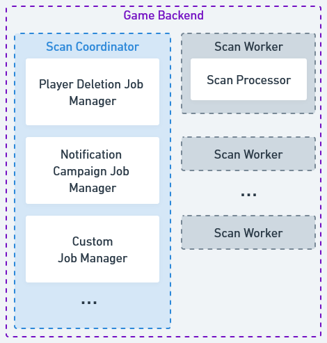 Structure of Scan Jobs components