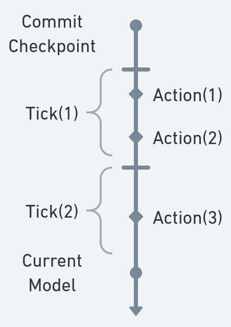 For example, a timeline between two model versions ("Commit Checkpoint" and "Staged model") might look as follows
