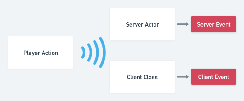 Use Listeners to trigger behavior in the server or client as a result of an Action.
